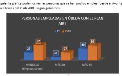 RECORTES en materia de Empleo de la Junta de Andalucía de Moreno Bonilla